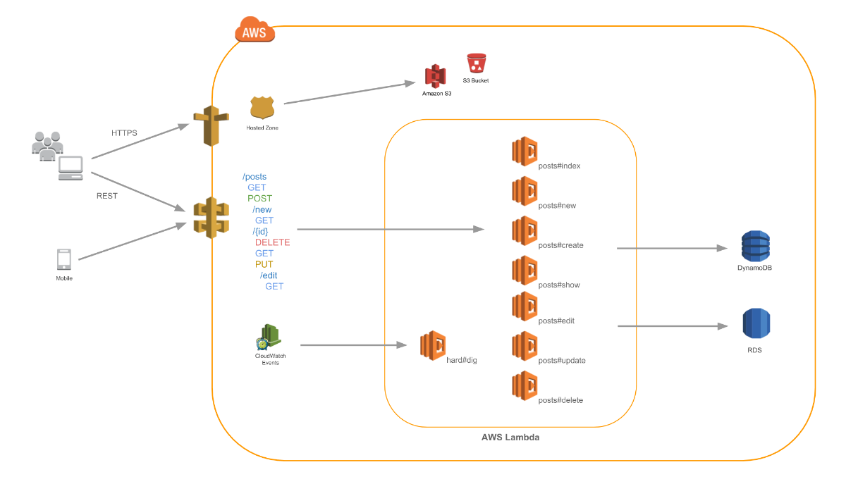 With Jets, you write code and Jets turns the code into AWS Lambda functions and API Gateway resources.